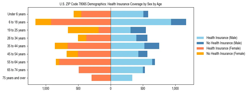 Pyramid chart showing health insurance coverage by age and sex in US ZIP Code 78065.