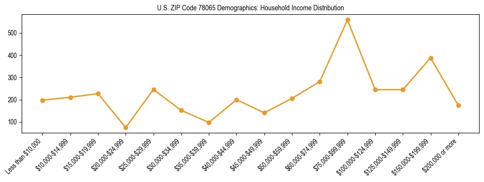 Horizontal bar chart showing household income distribution in US ZIP Code 78065.