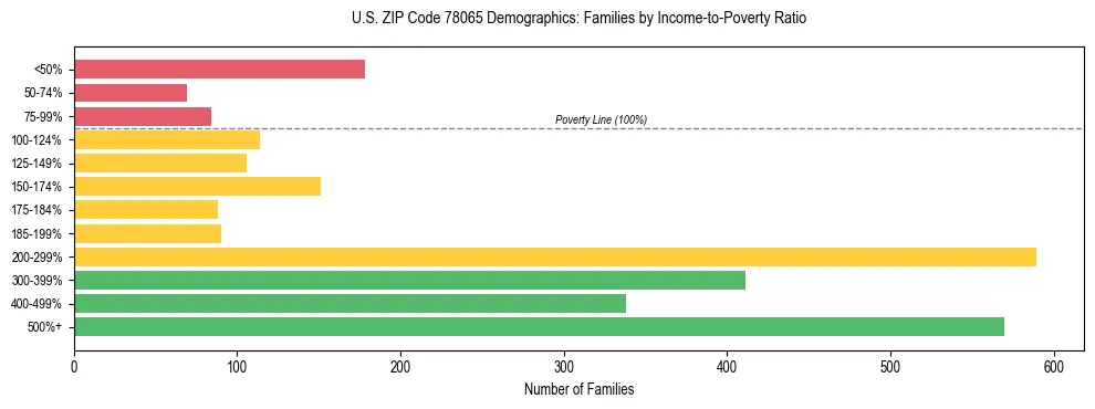 Bar chart showing family distribution by income-to-poverty ratio in US ZIP Code 78065, based on 2023 ACS data.