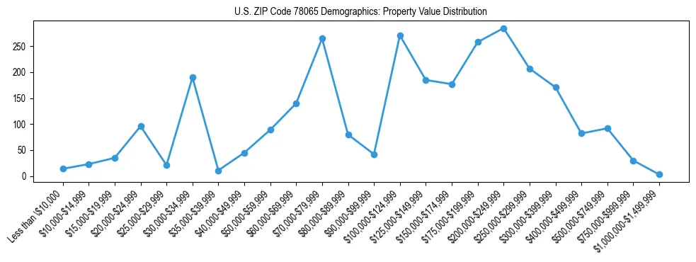 Line chart showing the distribution of property values for owner-occupied housing units in US ZIP Code 78065.