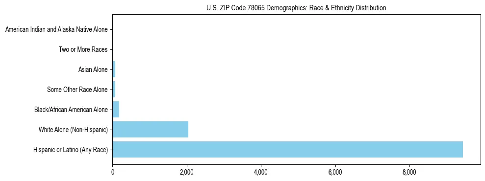 Race and Ethnicity Distribution Chart for US ZIP Code 78065