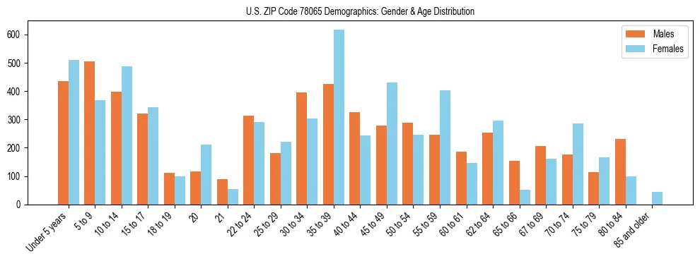 Bar chart showing the population distribution of US ZIP Code 78065 by age group and gender, based on 2023 ACS data.