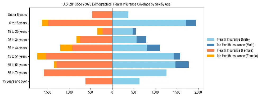 Pyramid chart showing health insurance coverage by age and sex in US ZIP Code 78070.