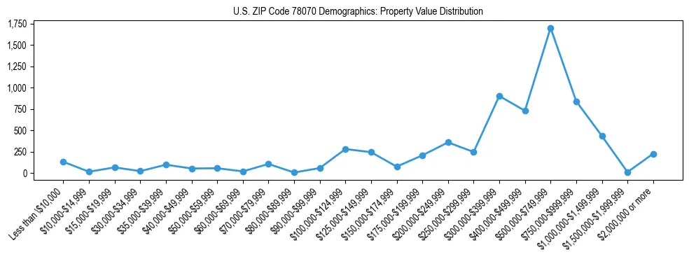Line chart showing the distribution of property values for owner-occupied housing units in US ZIP Code 78070.
