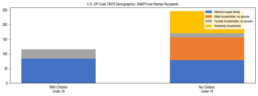 Stacked bar chart showing SNAP/Food Stamps recipient household composition by presence of children under 18 in US ZIP Code 78070, based on 2023 ACS data.