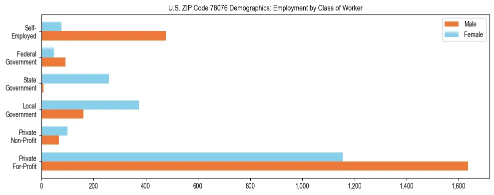 Horizontal bar chart showing employment distribution by class of worker and gender in US ZIP Code 78076, based on 2023 ACS data.