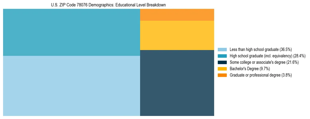 Treemap chart illustrating the educational attainment breakdown for population 25 years and over in US ZIP Code 78076.