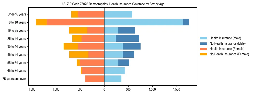Pyramid chart showing health insurance coverage by age and sex in US ZIP Code 78076.