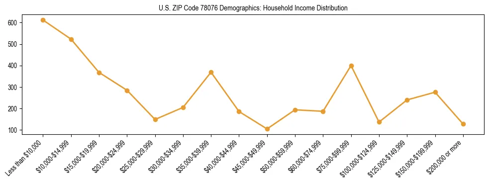 Horizontal bar chart showing household income distribution in US ZIP Code 78076.