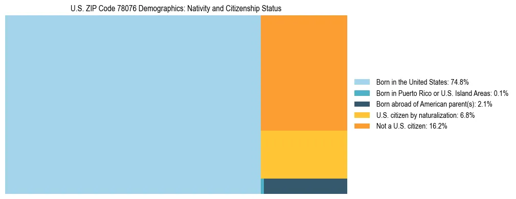 Treemap showing the population distribution by nativity and citizenship status in US ZIP Code 78076 based on U.S. Census data.