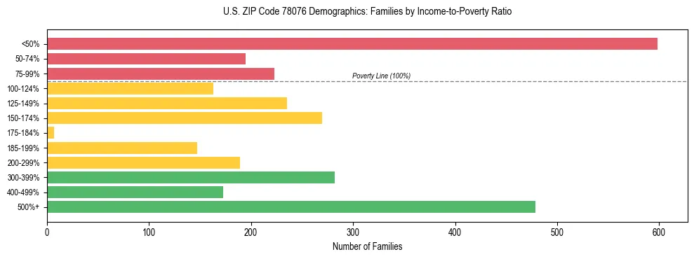 Bar chart showing family distribution by income-to-poverty ratio in US ZIP Code 78076, based on 2023 ACS data.