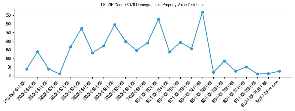 Line chart showing the distribution of property values for owner-occupied housing units in US ZIP Code 78076.