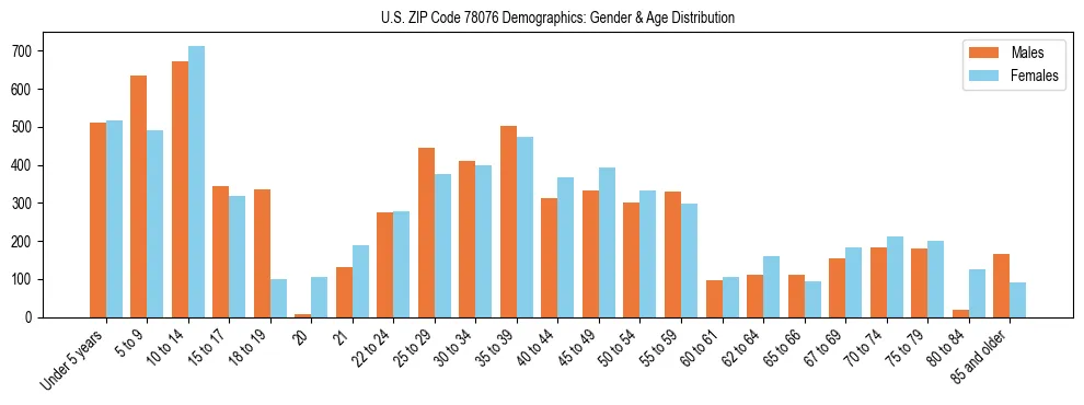 Bar chart showing the population distribution of US ZIP Code 78076 by age group and gender, based on 2023 ACS data.