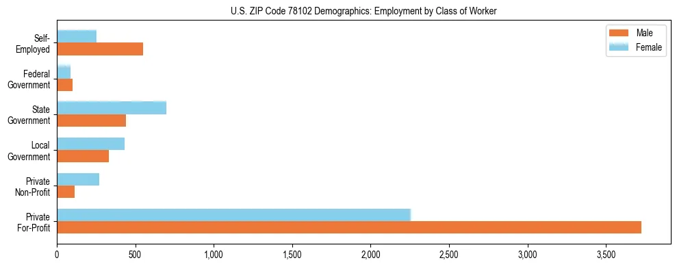 Horizontal bar chart showing employment distribution by class of worker and gender in US ZIP Code 78102, based on 2023 ACS data.