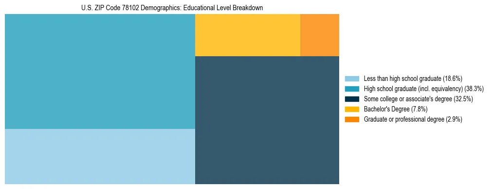 Treemap chart illustrating the educational attainment breakdown for population 25 years and over in US ZIP Code 78102.