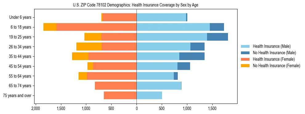 Pyramid chart showing health insurance coverage by age and sex in US ZIP Code 78102.