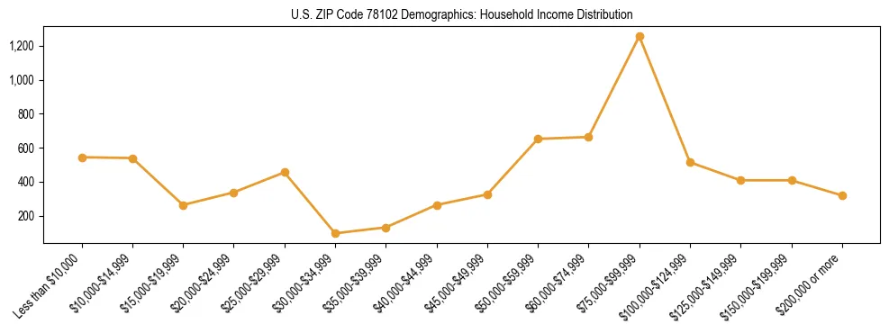Horizontal bar chart showing household income distribution in US ZIP Code 78102.