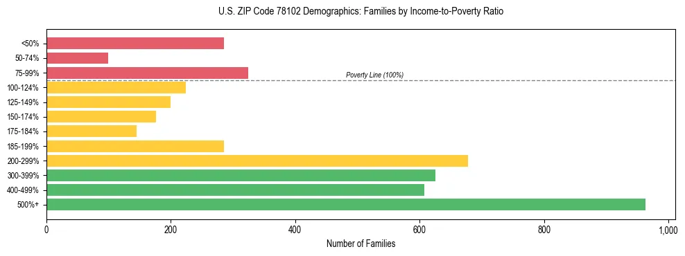 Bar chart showing family distribution by income-to-poverty ratio in US ZIP Code 78102, based on 2023 ACS data.