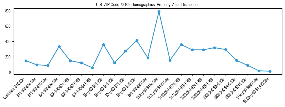 Line chart showing the distribution of property values for owner-occupied housing units in US ZIP Code 78102.