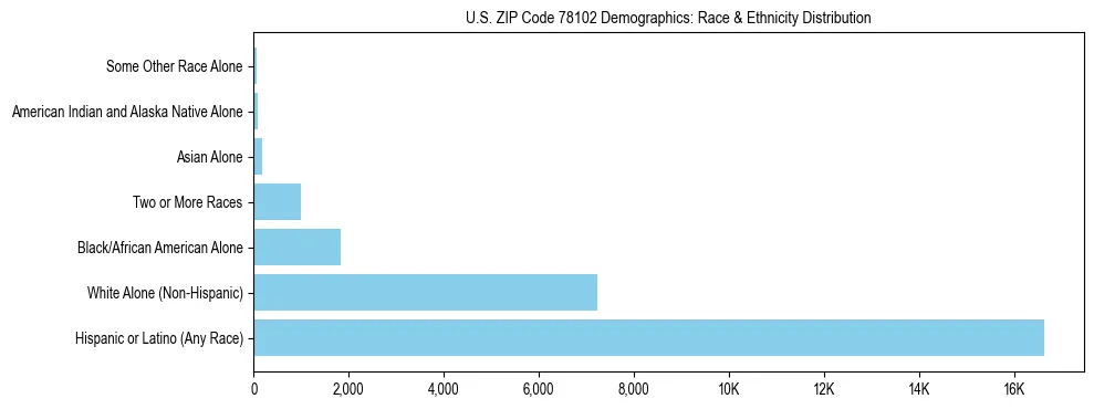 Race and Ethnicity Distribution Chart for US ZIP Code 78102