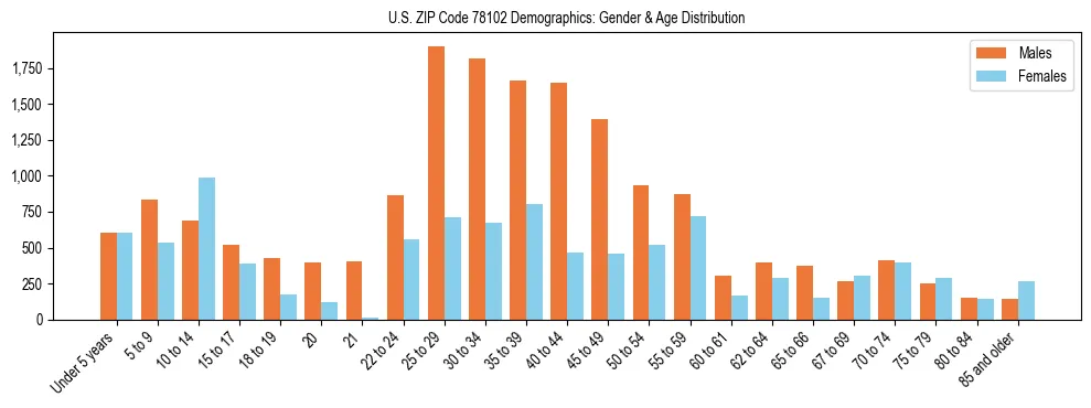 Bar chart showing the population distribution of US ZIP Code 78102 by age group and gender, based on 2023 ACS data.