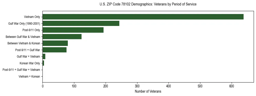 Bar chart showing the distribution of veterans by period of military service in US ZIP Code 78102 based on 2023 ACS data.