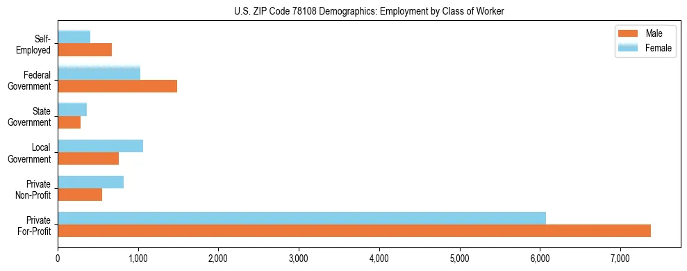 Horizontal bar chart showing employment distribution by class of worker and gender in US ZIP Code 78108, based on 2023 ACS data.
