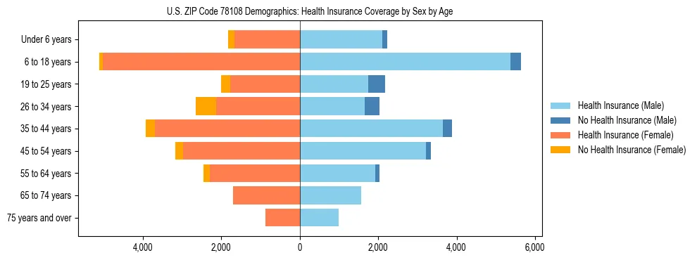 Pyramid chart showing health insurance coverage by age and sex in US ZIP Code 78108.