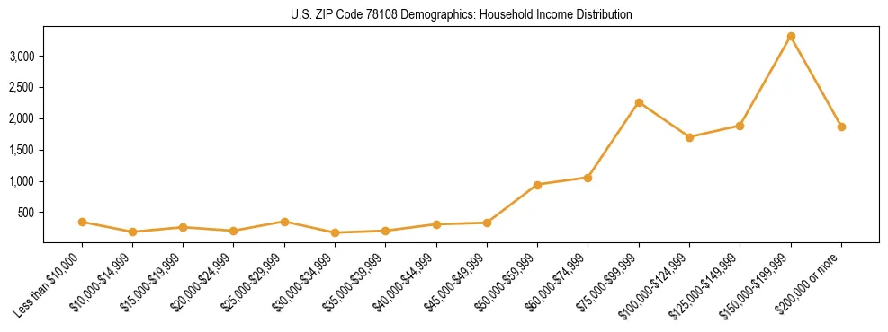 Horizontal bar chart showing household income distribution in US ZIP Code 78108.