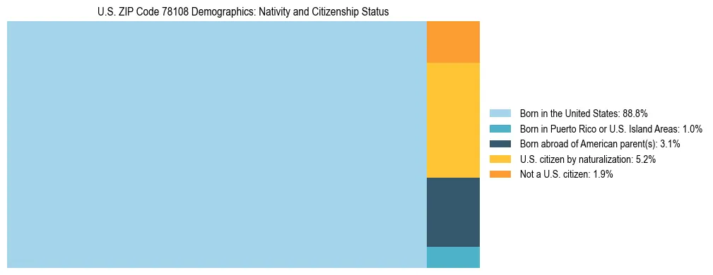Treemap showing the population distribution by nativity and citizenship status in US ZIP Code 78108 based on U.S. Census data.