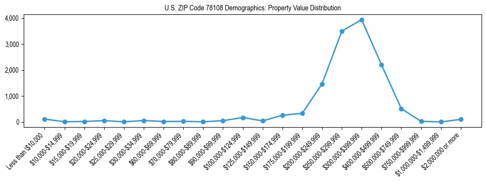 Line chart showing the distribution of property values for owner-occupied housing units in US ZIP Code 78108.