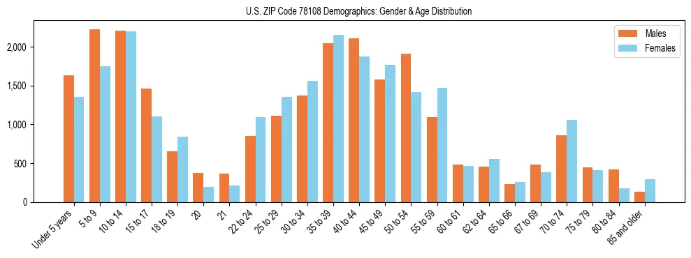 Bar chart showing the population distribution of US ZIP Code 78108 by age group and gender, based on 2023 ACS data.