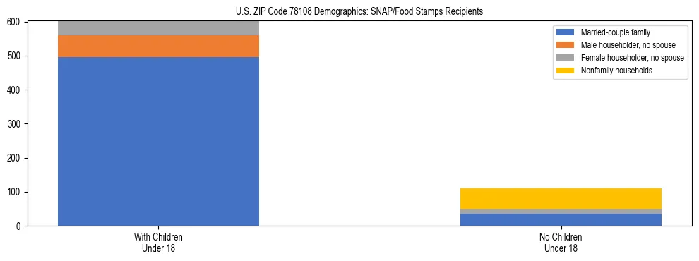Stacked bar chart showing SNAP/Food Stamps recipient household composition by presence of children under 18 in US ZIP Code 78108, based on 2023 ACS data.