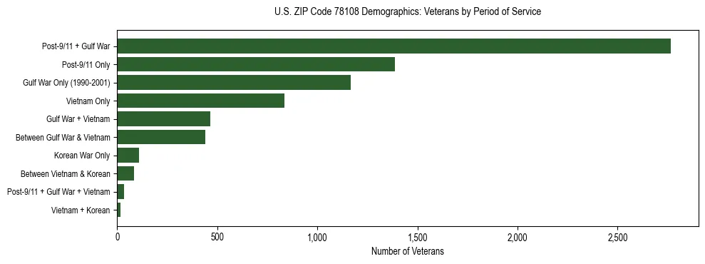 Bar chart showing the distribution of veterans by period of military service in US ZIP Code 78108 based on 2023 ACS data.