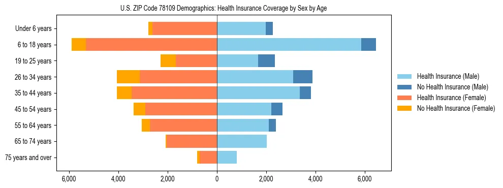 Pyramid chart showing health insurance coverage by age and sex in US ZIP Code 78109.