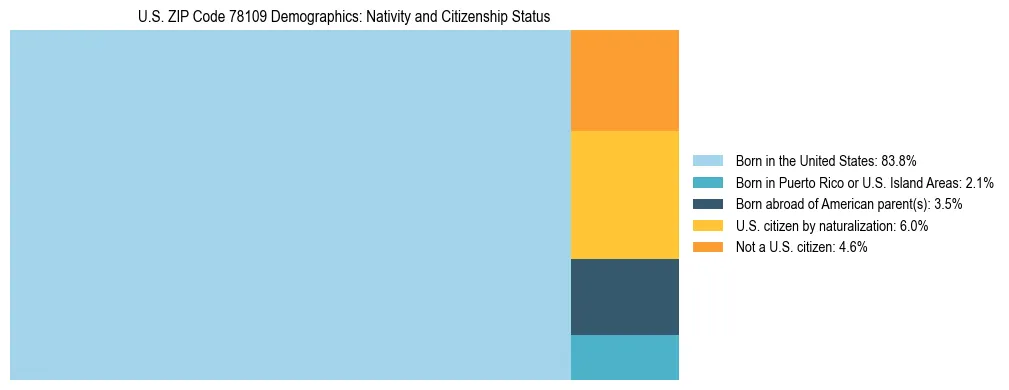 Treemap showing the population distribution by nativity and citizenship status in US ZIP Code 78109 based on U.S. Census data.