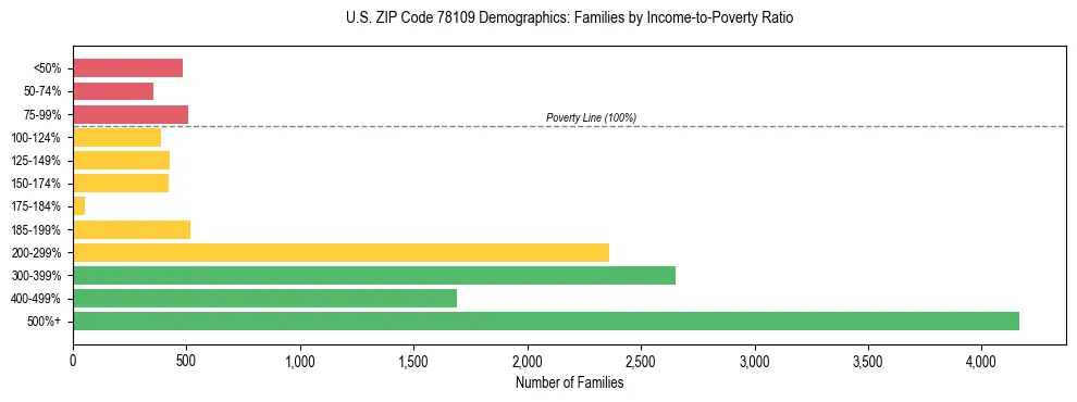 Bar chart showing family distribution by income-to-poverty ratio in US ZIP Code 78109, based on 2023 ACS data.