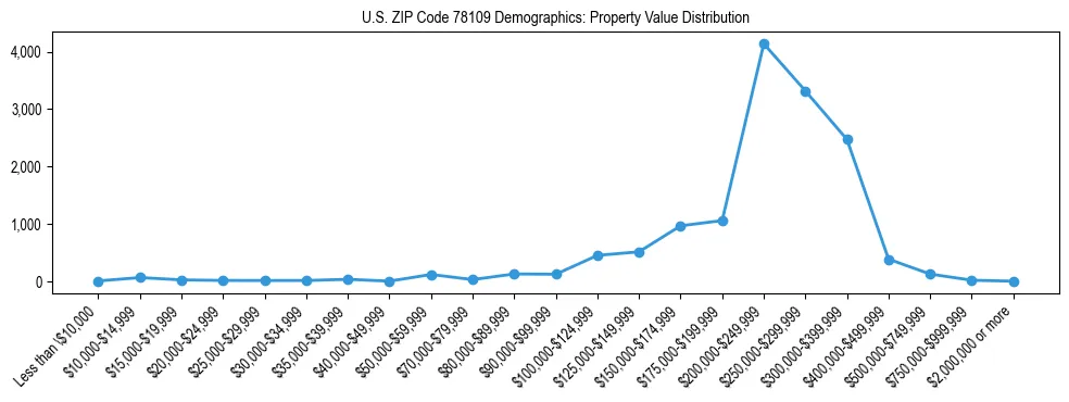 Line chart showing the distribution of property values for owner-occupied housing units in US ZIP Code 78109.