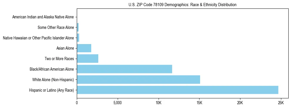 Race and Ethnicity Distribution Chart for US ZIP Code 78109