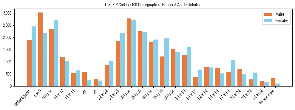 Bar chart showing the population distribution of US ZIP Code 78109 by age group and gender, based on 2023 ACS data.