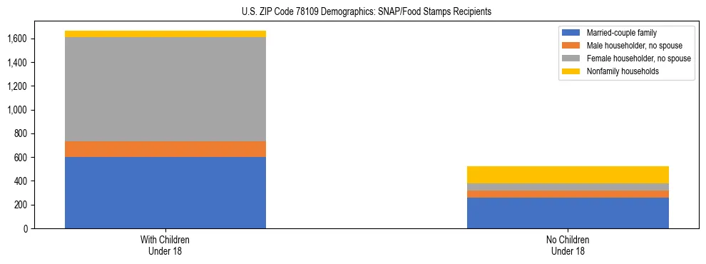 Stacked bar chart showing SNAP/Food Stamps recipient household composition by presence of children under 18 in US ZIP Code 78109, based on 2023 ACS data.