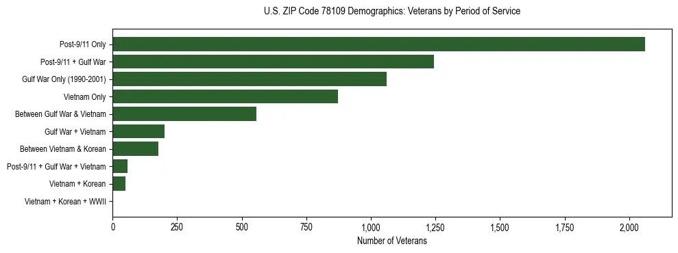 Bar chart showing the distribution of veterans by period of military service in US ZIP Code 78109 based on 2023 ACS data.