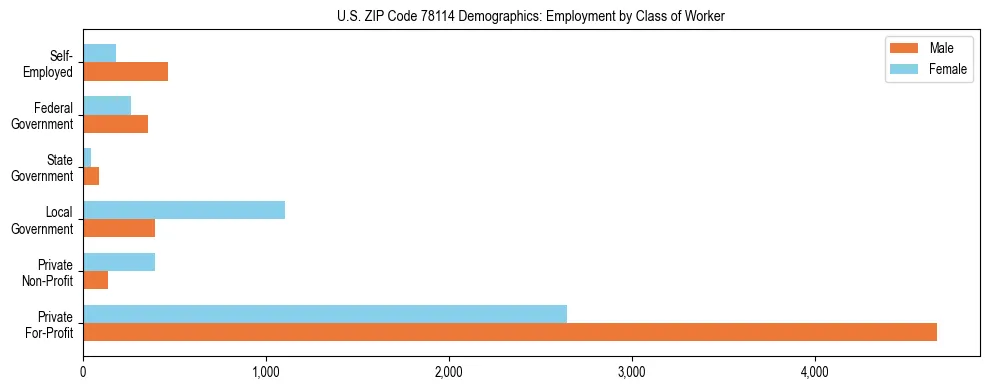 Horizontal bar chart showing employment distribution by class of worker and gender in US ZIP Code 78114, based on 2023 ACS data.