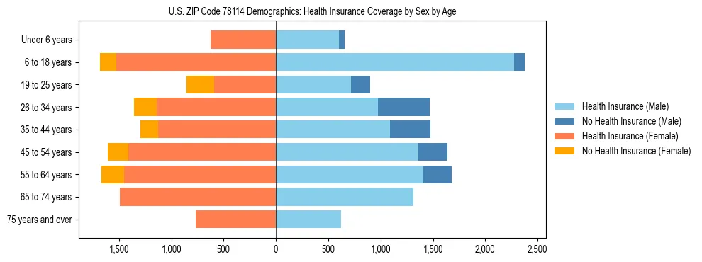 Pyramid chart showing health insurance coverage by age and sex in US ZIP Code 78114.