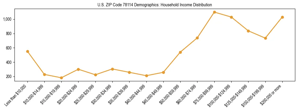 Horizontal bar chart showing household income distribution in US ZIP Code 78114.