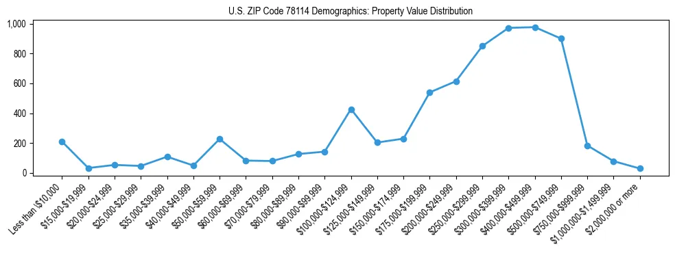 Line chart showing the distribution of property values for owner-occupied housing units in US ZIP Code 78114.