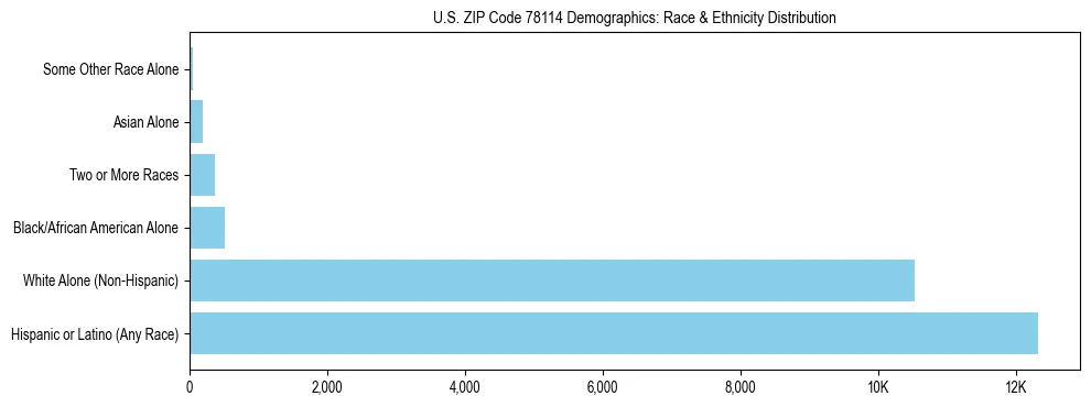 Race and Ethnicity Distribution Chart for US ZIP Code 78114