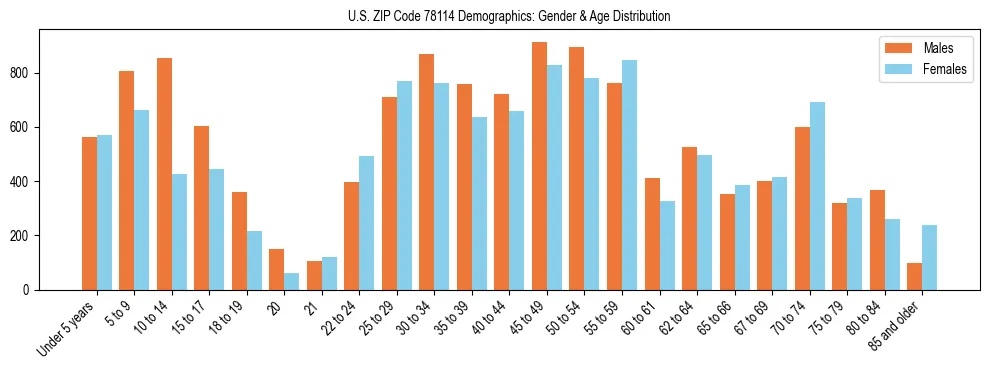 Bar chart showing the population distribution of US ZIP Code 78114 by age group and gender, based on 2023 ACS data.