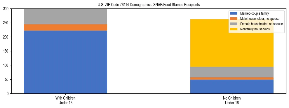 Stacked bar chart showing SNAP/Food Stamps recipient household composition by presence of children under 18 in US ZIP Code 78114, based on 2023 ACS data.