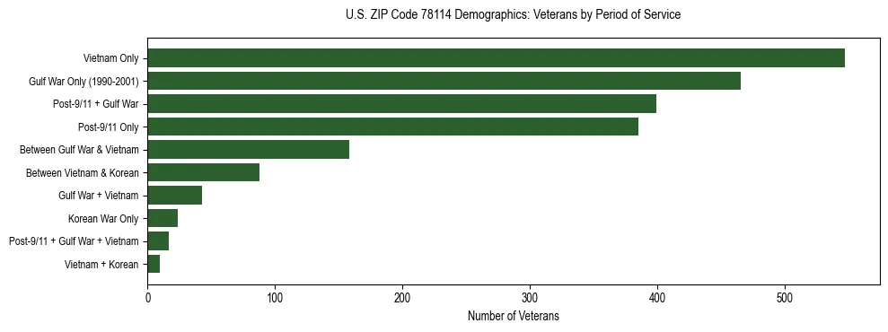 Bar chart showing the distribution of veterans by period of military service in US ZIP Code 78114 based on 2023 ACS data.